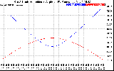 Solar PV/Inverter Performance Sun Altitude Angle & Sun Incidence Angle on PV Panels