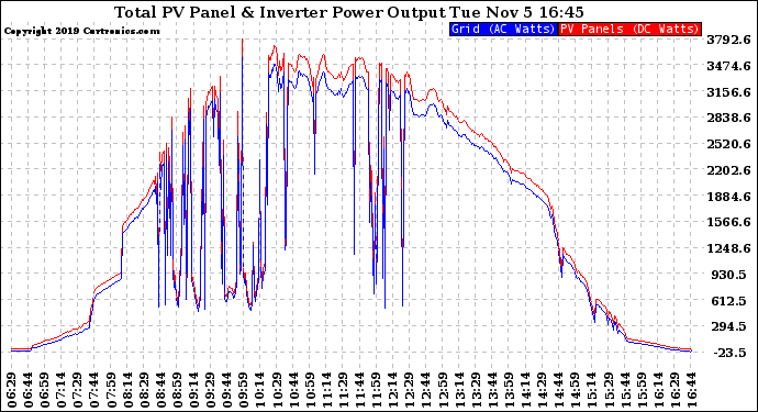 Solar PV/Inverter Performance PV Panel Power Output & Inverter Power Output