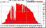 Solar PV/Inverter Performance Total PV Panel Power Output & Solar Radiation