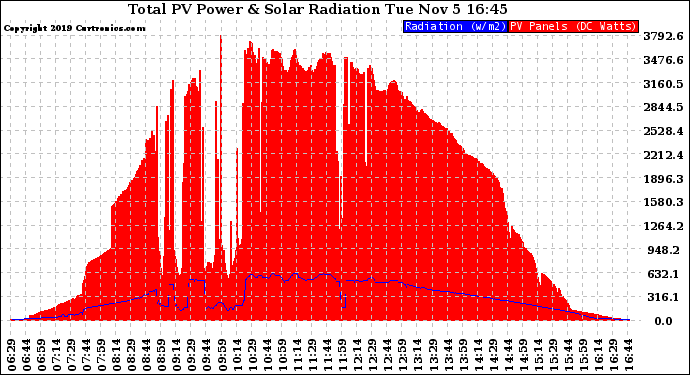 Solar PV/Inverter Performance Total PV Panel Power Output & Solar Radiation