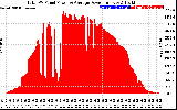 Solar PV/Inverter Performance Total PV Panel Power Output