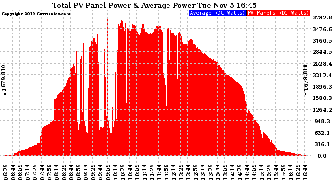Solar PV/Inverter Performance Total PV Panel Power Output