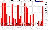 Solar PV/Inverter Performance Daily Solar Energy Production Value