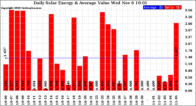 Solar PV/Inverter Performance Daily Solar Energy Production Value