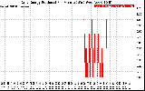 Solar PV/Inverter Performance Daily Energy Production Per Minute