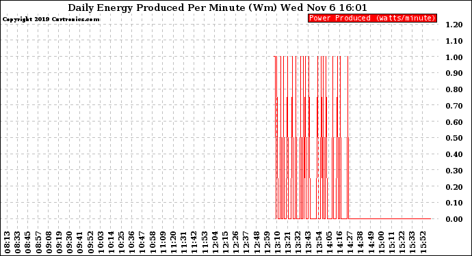 Solar PV/Inverter Performance Daily Energy Production Per Minute