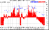 Solar PV/Inverter Performance Grid Power & Solar Radiation