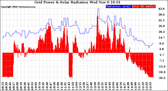 Solar PV/Inverter Performance Grid Power & Solar Radiation