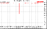 Solar PV/Inverter Performance Grid Voltage