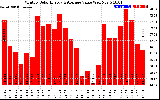 Solar PV/Inverter Performance Monthly Solar Energy Production Value