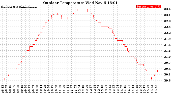 Solar PV/Inverter Performance Outdoor Temperature