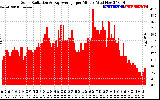 Solar PV/Inverter Performance Solar Radiation & Day Average per Minute