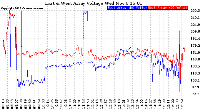Solar PV/Inverter Performance Photovoltaic Panel Voltage Output