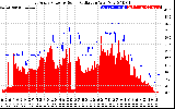 Solar PV/Inverter Performance East Array Power Output & Solar Radiation