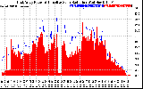 Solar PV/Inverter Performance East Array Power Output & Effective Solar Radiation