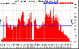 Solar PV/Inverter Performance East Array Actual & Average Power Output