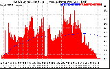 Solar PV/Inverter Performance East Array Actual & Running Average Power Output