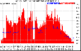 Solar PV/Inverter Performance Total PV Panel Power Output & Solar Radiation