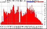 Solar PV/Inverter Performance Total PV Panel & Running Average Power Output