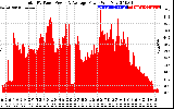 Solar PV/Inverter Performance Total PV Panel Power Output