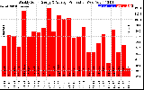 Solar PV/Inverter Performance Weekly Solar Energy Production