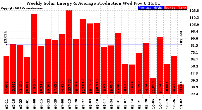 Solar PV/Inverter Performance Weekly Solar Energy Production