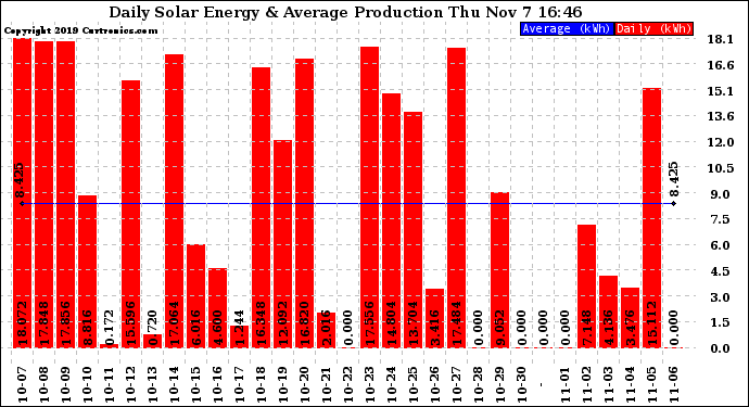 Solar PV/Inverter Performance Daily Solar Energy Production