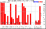 Solar PV/Inverter Performance Daily Solar Energy Production Value