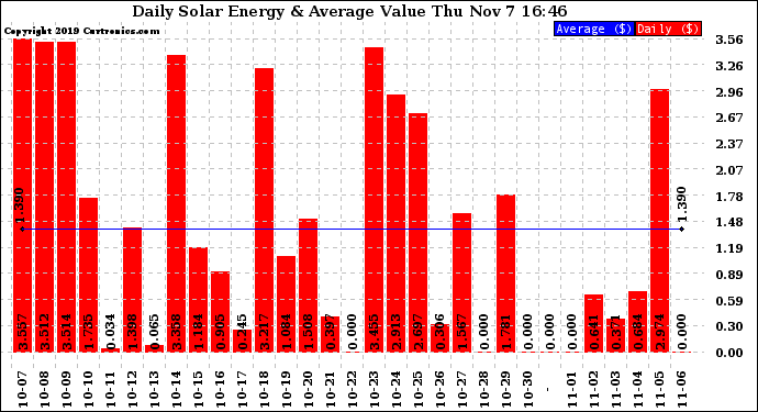 Solar PV/Inverter Performance Daily Solar Energy Production Value