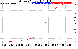 Solar PV/Inverter Performance Daily Energy Production