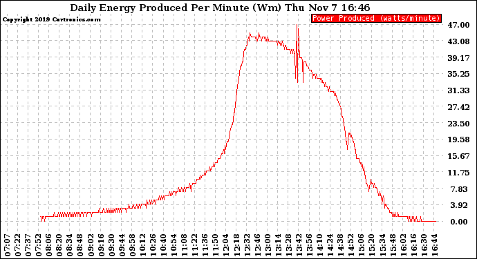 Solar PV/Inverter Performance Daily Energy Production Per Minute