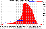 Solar PV/Inverter Performance Grid Power & Solar Radiation