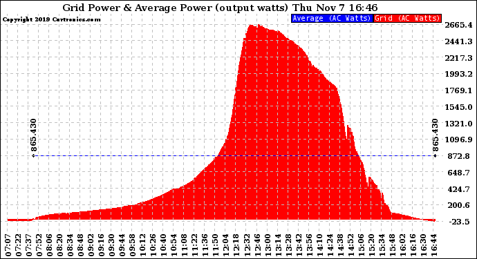 Solar PV/Inverter Performance Inverter Power Output