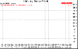 Solar PV/Inverter Performance Grid Voltage