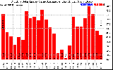 Solar PV/Inverter Performance Monthly Solar Energy Value Average Per Day ($)