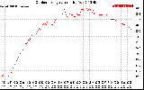 Solar PV/Inverter Performance Outdoor Temperature