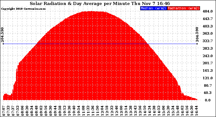 Solar PV/Inverter Performance Solar Radiation & Day Average per Minute
