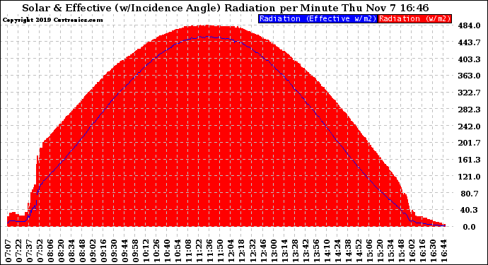 Solar PV/Inverter Performance Solar Radiation & Effective Solar Radiation per Minute