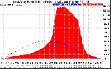 Solar PV/Inverter Performance West Array Power Output & Effective Solar Radiation