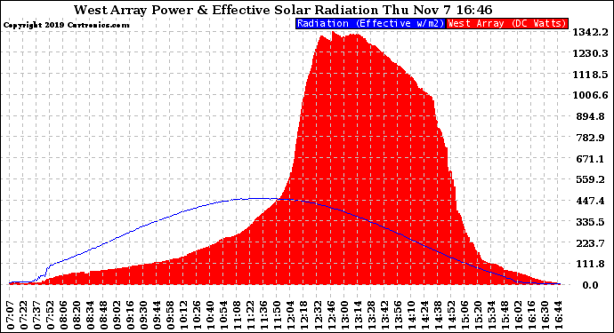 Solar PV/Inverter Performance West Array Power Output & Effective Solar Radiation