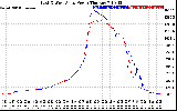 Solar PV/Inverter Performance Photovoltaic Panel Power Output