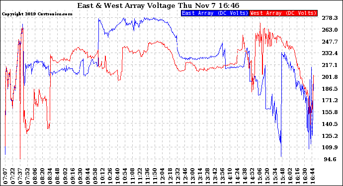 Solar PV/Inverter Performance Photovoltaic Panel Voltage Output