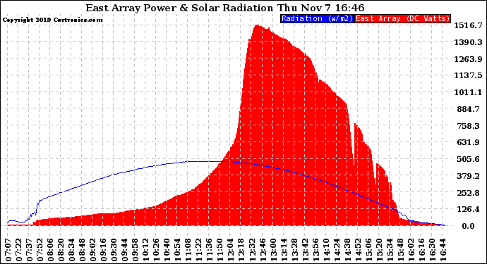 Solar PV/Inverter Performance East Array Power Output & Solar Radiation