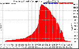 Solar PV/Inverter Performance East Array Actual & Average Power Output