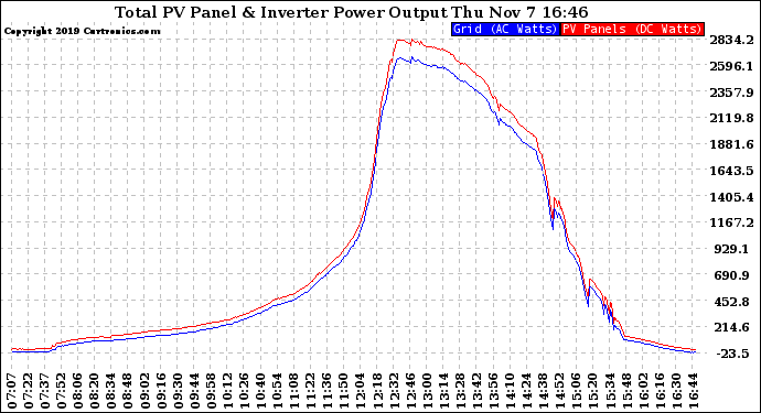 Solar PV/Inverter Performance PV Panel Power Output & Inverter Power Output