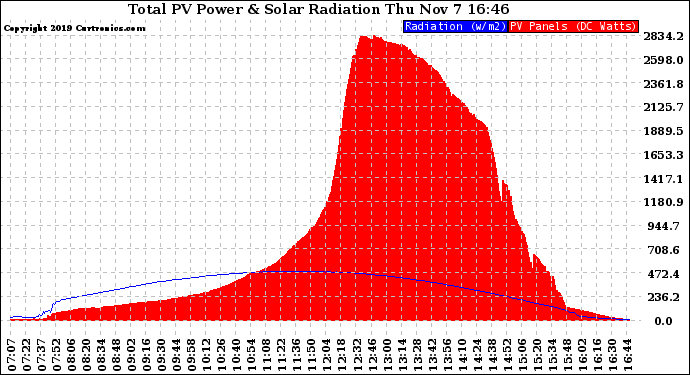 Solar PV/Inverter Performance Total PV Panel Power Output & Solar Radiation