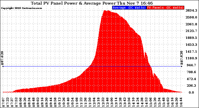 Solar PV/Inverter Performance Total PV Panel Power Output