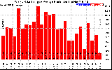 Solar PV/Inverter Performance Weekly Solar Energy Production