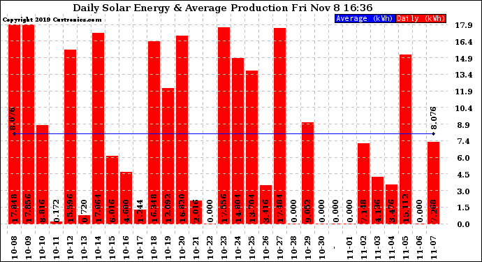 Solar PV/Inverter Performance Daily Solar Energy Production