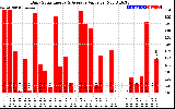 Solar PV/Inverter Performance Daily Solar Energy Production Value